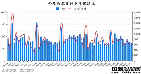 新簽訂單76艘！最新全球造船業(yè)月報(bào)出爐