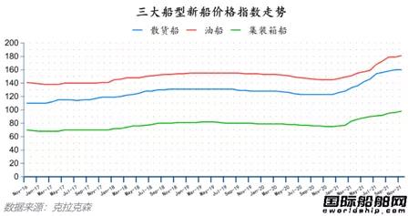 新簽訂單76艘！最新全球造船業(yè)月報(bào)出爐