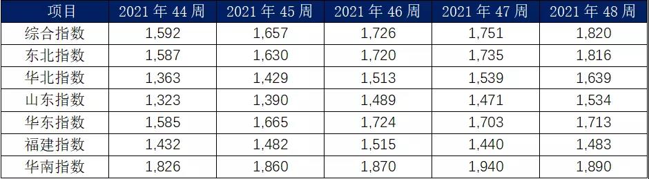11月內(nèi)貿(mào)集裝箱走勢，看這幾大指標(biāo)就夠了