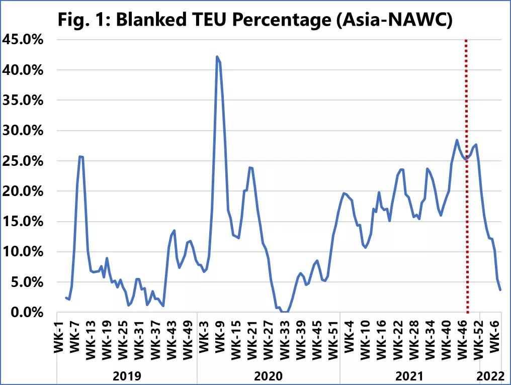 全球主干航線將取消44個航次，美西航線占75%