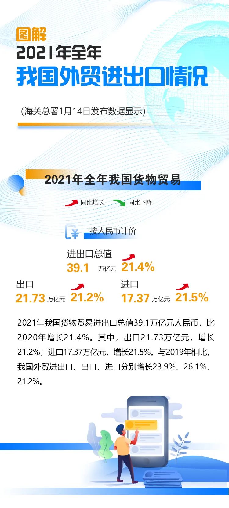 2021年外貿(mào)數(shù)據(jù)出爐！我國(guó)外貿(mào)連跨5萬(wàn)億、6萬(wàn)億美元兩大臺(tái)階，達(dá)6.05萬(wàn)億美元