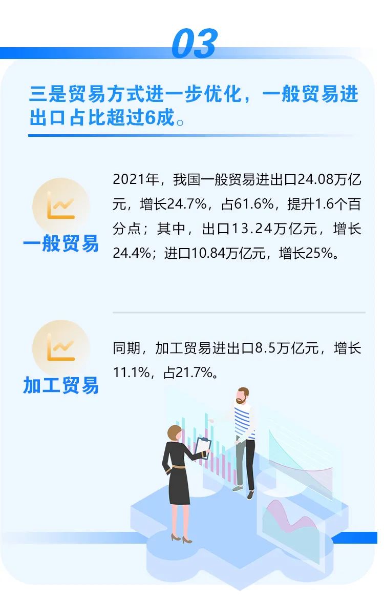 2021年外貿(mào)數(shù)據(jù)出爐！我國(guó)外貿(mào)連跨5萬(wàn)億、6萬(wàn)億美元兩大臺(tái)階，達(dá)6.05萬(wàn)億美元