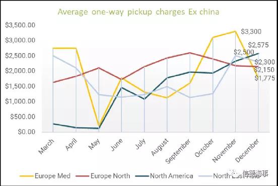 中國集裝箱短缺問題大幅緩解，但售價仍處于高位