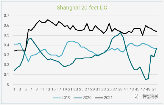 中國集裝箱短缺問題大幅緩解，但售價仍處于高位