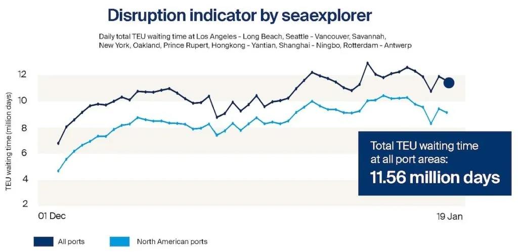 德迅發(fā)布新港口績效指數(shù)，全球80%港口擁堵集中在北美！2022年擁堵繼續(xù)