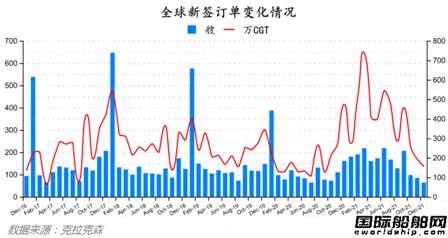 新簽訂單63艘！最新全球造船業(yè)月報(bào)出爐