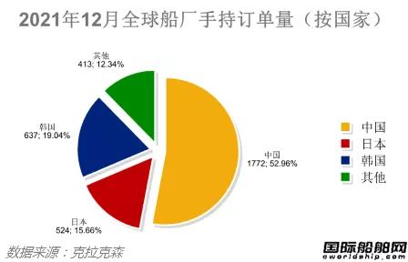 新簽訂單63艘！最新全球造船業(yè)月報(bào)出爐