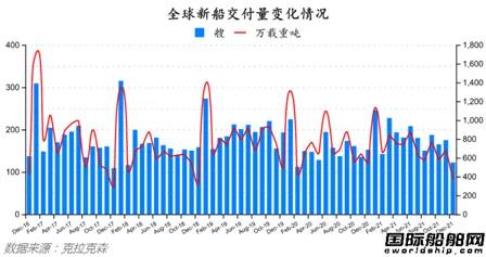 新簽訂單63艘！最新全球造船業(yè)月報(bào)出爐