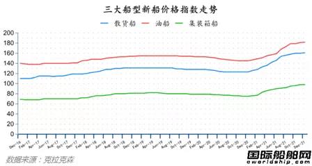 新簽訂單63艘！最新全球造船業(yè)月報(bào)出爐