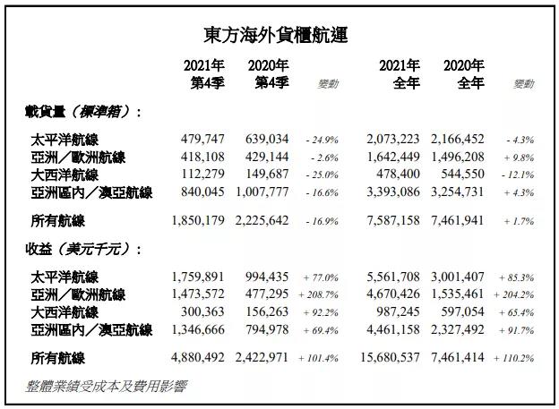 日賺2.4億！中遠?？?021年預計盈利約893億，同比增長近8倍