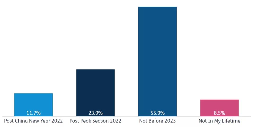 5張圖看懂什么是航運(yùn)企業(yè)的最大風(fēng)險(xiǎn)……