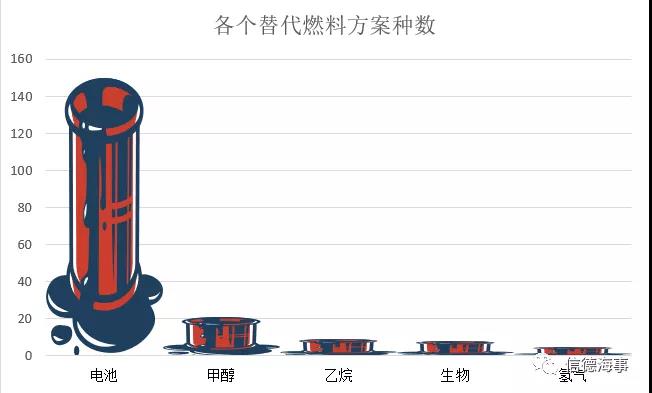 占比36%！2021使用替代燃料、節(jié)能技術(shù)的“生態(tài)”新造船訂單比五年前多20%