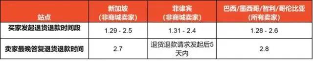 跨境電商各平臺(tái)春節(jié)期間政策匯總，看這一篇就夠了！