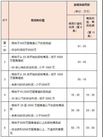 賣假貨要坐牢？越南春節(jié)期間嚴(yán)打假貨！