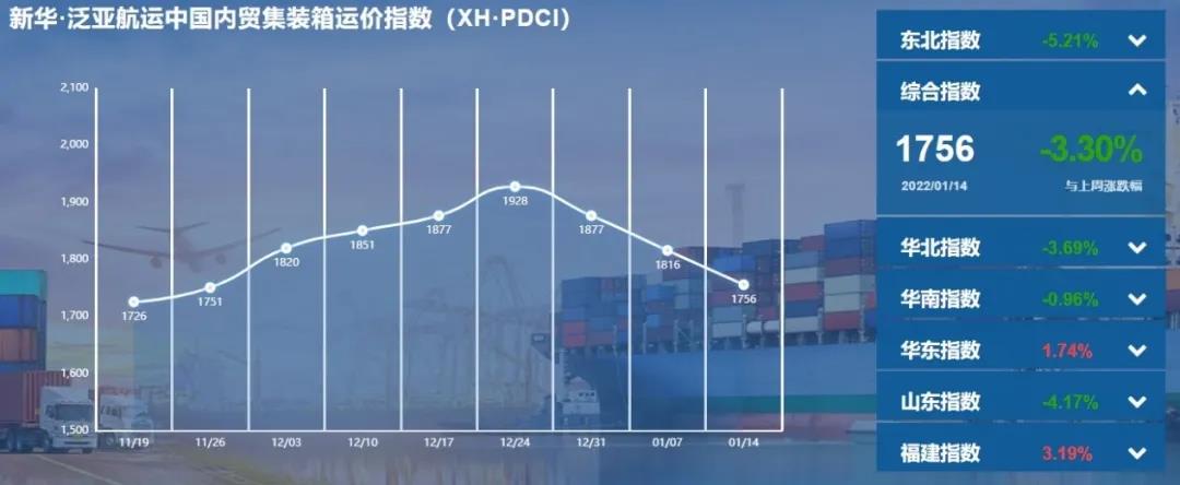【內(nèi)貿(mào)】最新新華·泛亞航運(yùn)中國(guó)內(nèi)貿(mào)集裝箱運(yùn)價(jià)指數(shù)