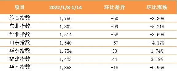 【內(nèi)貿(mào)】最新新華·泛亞航運(yùn)中國(guó)內(nèi)貿(mào)集裝箱運(yùn)價(jià)指數(shù)