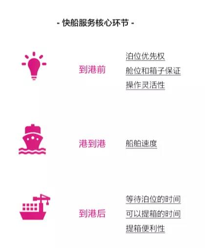 美線快船變“慢船”，如何駛出窘境？