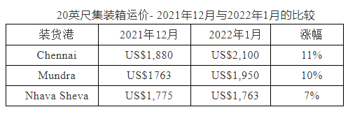 新年伊始集裝箱運價持續(xù)上漲，印度出口商陷入擔(dān)憂