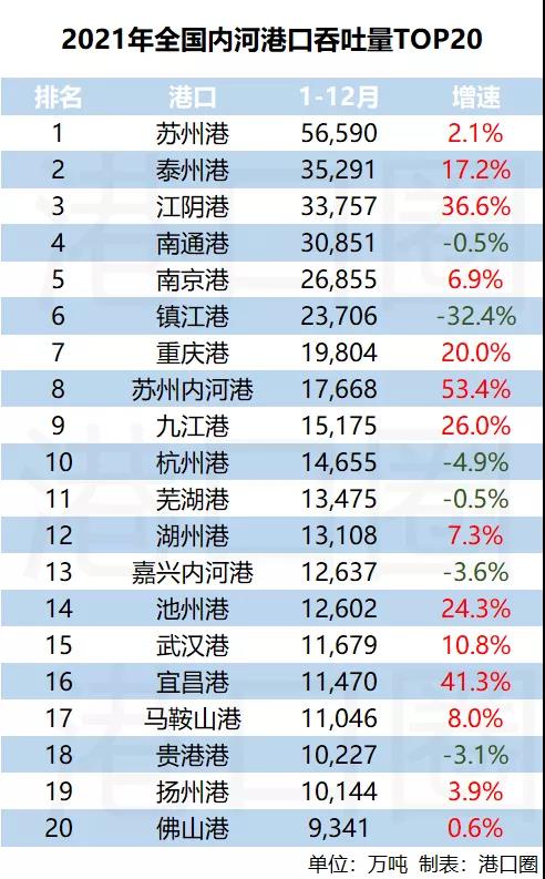 內(nèi)河港口TOP20出爐，又是誰霸榜啦？