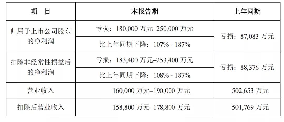 大賣再爆雷！有棵樹母公司2021年預(yù)虧超18億！透露這兩大原因......