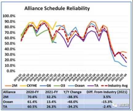 2021年船公司、航運聯(lián)盟及主要貿易航線的船期可靠性報告