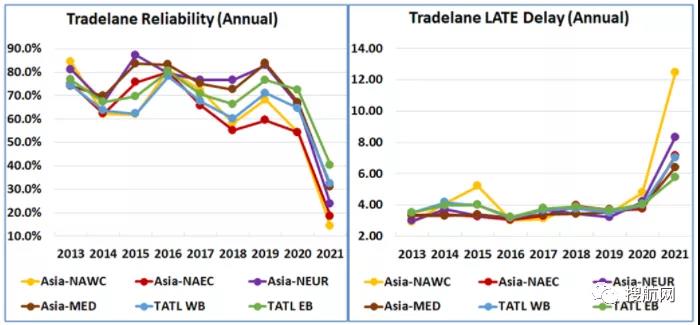 2021年船公司、航運聯(lián)盟及主要貿易航線的船期可靠性報告