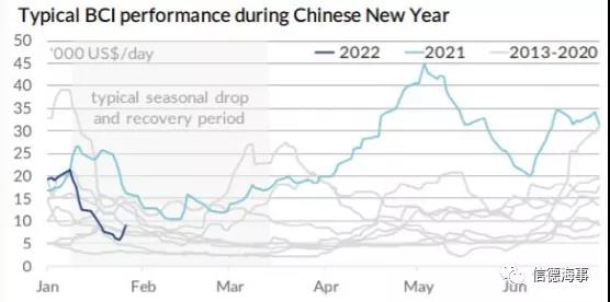 分析師：干散貨市場(chǎng)持續(xù)低迷，但2022年前景樂(lè)觀