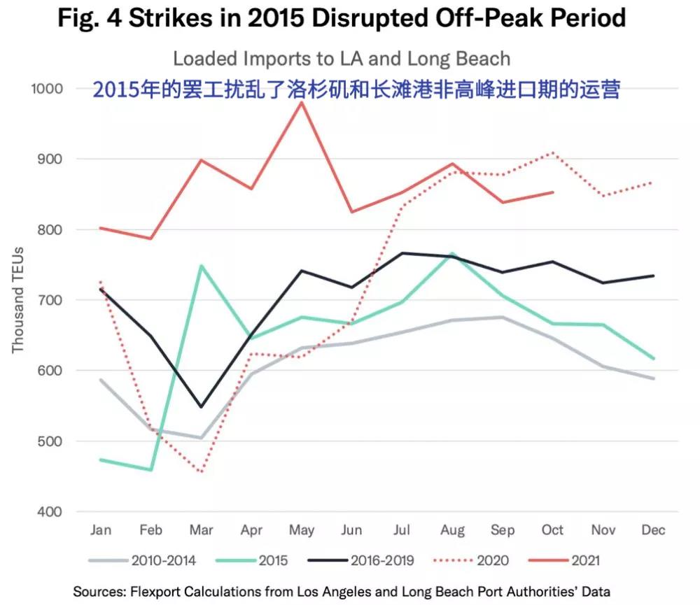慌了！今年海運(yùn)費(fèi)恐漲破天際！美西碼頭罷工危機(jī)升高，船期可靠性恢復(fù)至少8個月