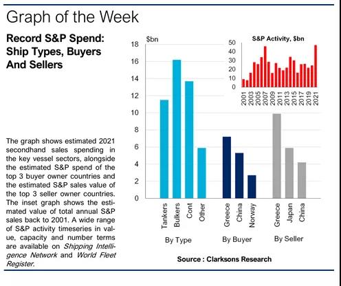 中國是最大“凈買家”！去年全球二手船交易量470億美元創(chuàng)歷史紀(jì)錄