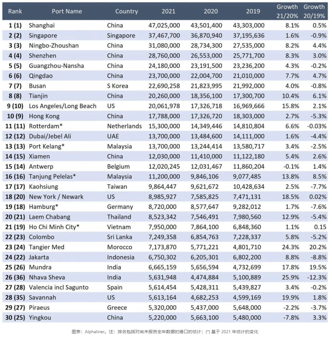 2021全球集裝箱港口TOP30排名公布！中國(guó)港口前十占七！