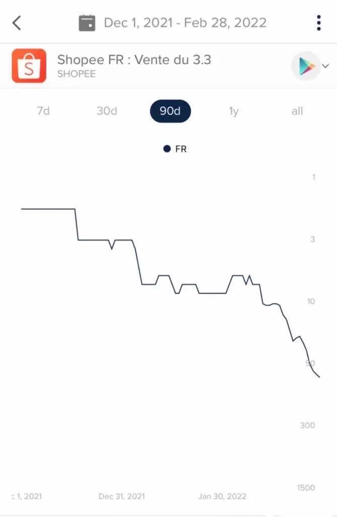 Shopee關(guān)停法國站，僅上線4個(gè)月