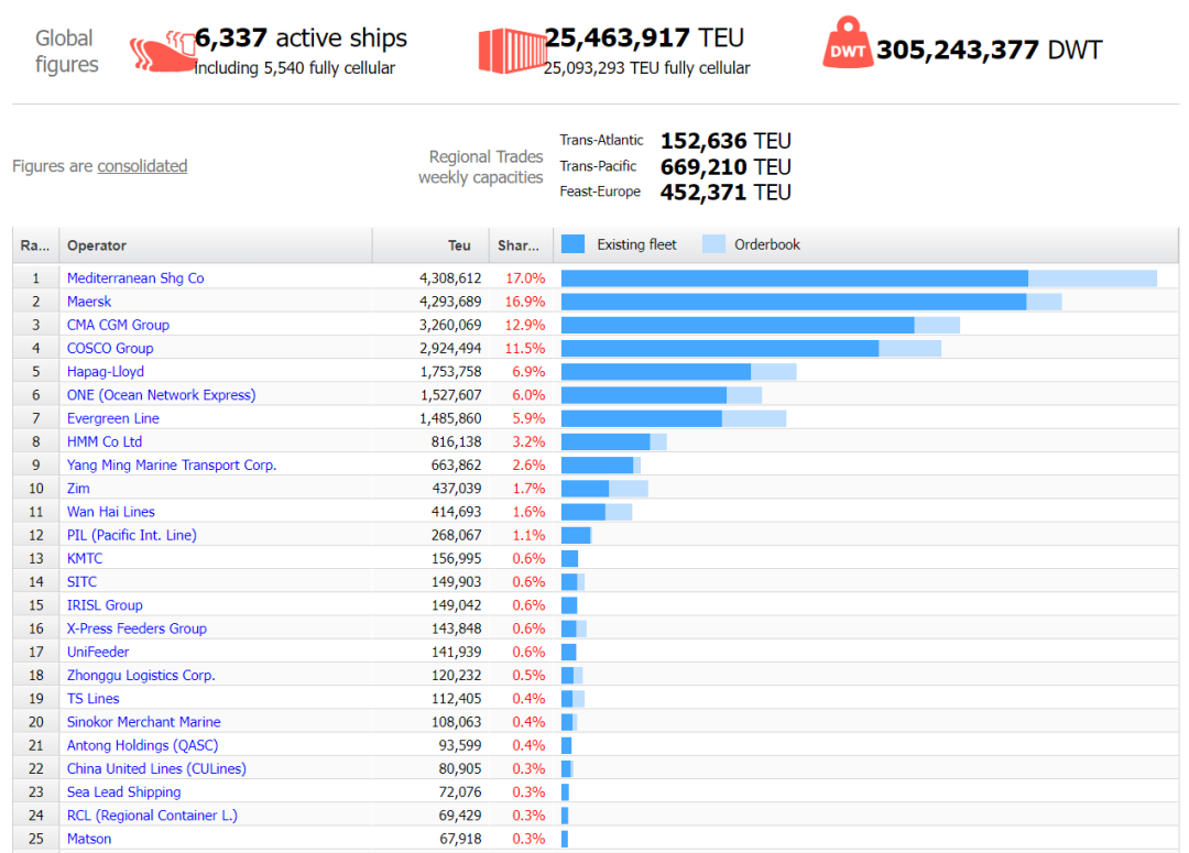 【最新運(yùn)力榜】只需14923TEU，運(yùn)力全球第一寶座就能易主！