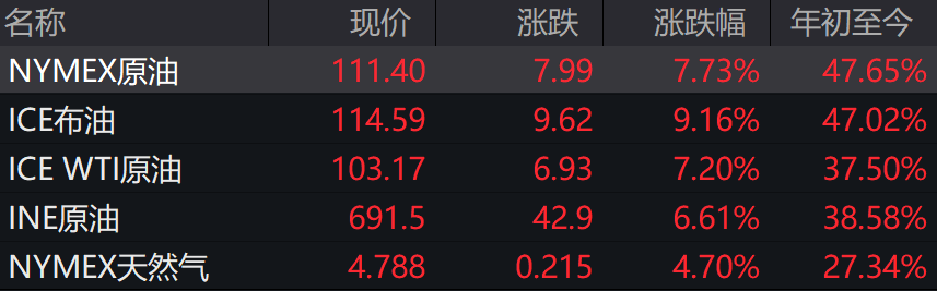漲瘋了！突破110美元?jiǎng)?chuàng)8年新高！