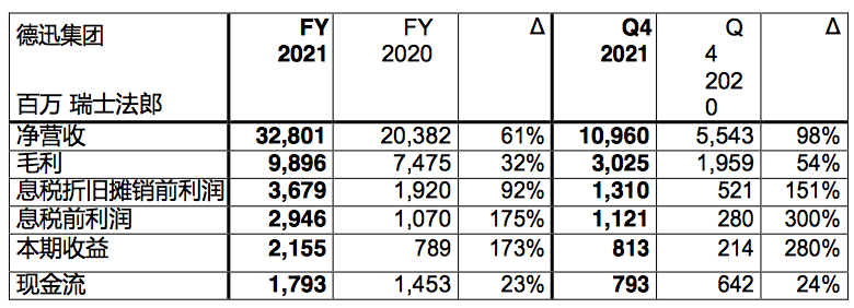 全球最大海運貨代2021年EBIT增長175%，達31.98億美元