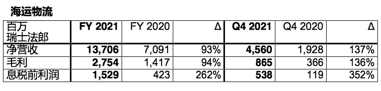 全球最大海運貨代2021年EBIT增長175%，達31.98億美元
