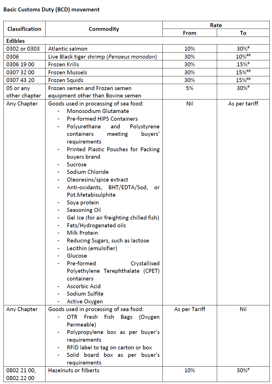 印度取消多達350項產(chǎn)品的進口關(guān)稅豁免，涉及部分中國出口產(chǎn)品