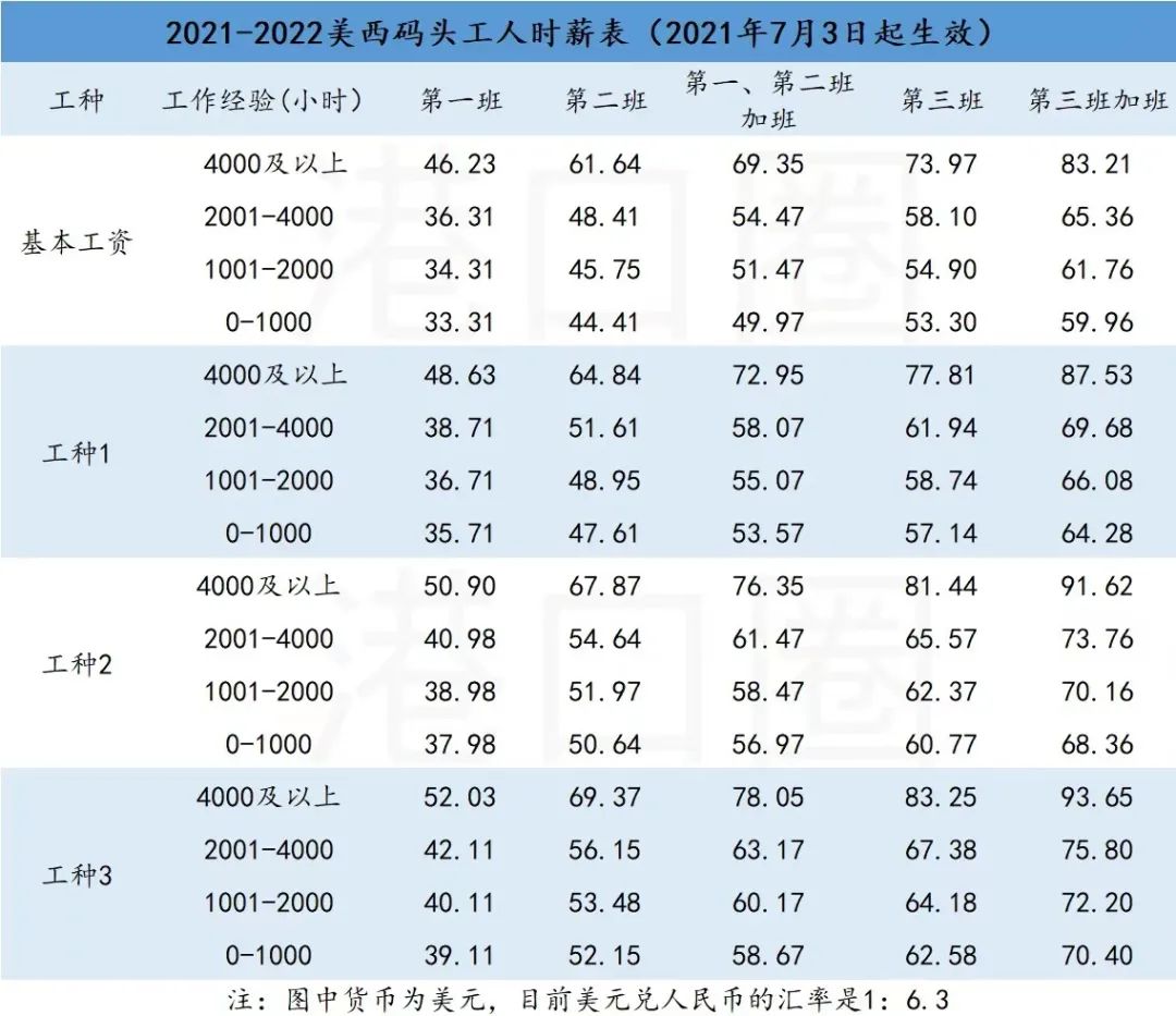 基本工資60萬(wàn)，美西碼頭工人還要更多？