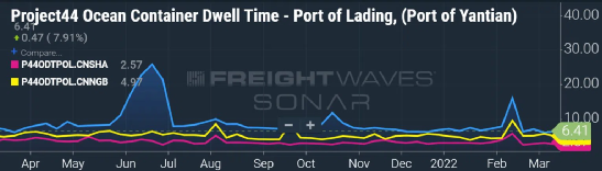 多個(gè)港口城市疫情反彈，對(duì)集運(yùn)業(yè)有何影響？