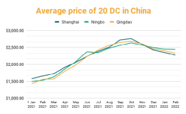 多個(gè)港口城市疫情反彈，對(duì)集運(yùn)業(yè)有何影響？