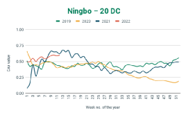 多個(gè)港口城市疫情反彈，對(duì)集運(yùn)業(yè)有何影響？