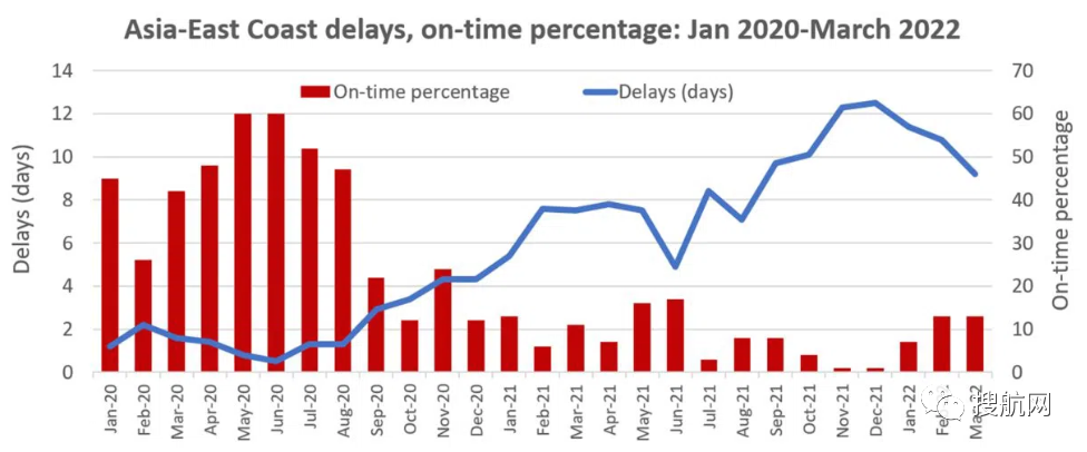 美東港口外積壓船舶激增，亞洲-美東航線服務將創(chuàng)新高，中國至美東延誤時間增加