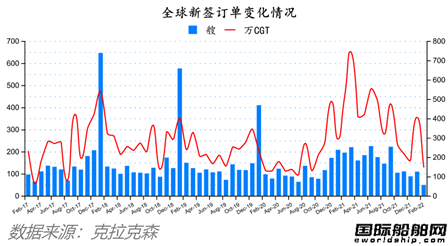 除了船價(jià)都跌了！最新全球造船業(yè)月報(bào)出爐