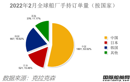 除了船價(jià)都跌了！最新全球造船業(yè)月報(bào)出爐