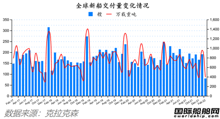 除了船價(jià)都跌了！最新全球造船業(yè)月報(bào)出爐