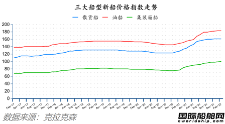 除了船價(jià)都跌了！最新全球造船業(yè)月報(bào)出爐