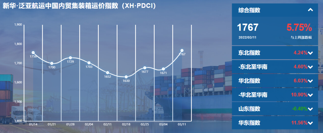 新華·泛亞航運(yùn)中國內(nèi)貿(mào)集裝箱運(yùn)價(jià)指數(shù)（XH·PDCI）2022年3月5日至3月11日