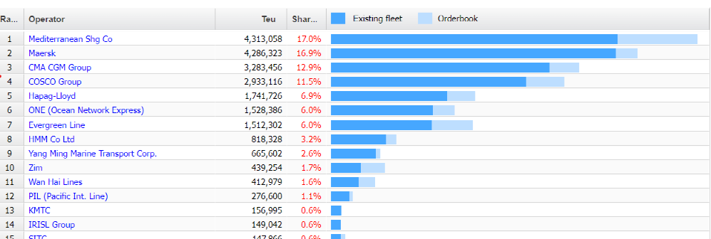 ONE將投資200億美元，造約80艘船+買碼頭進軍“端到端”