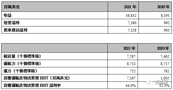 東方海外公布2021年全年業(yè)績(jī)及對(duì)2022年海運(yùn)市場(chǎng)展望