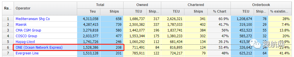 ONE計(jì)劃投資200億美元訂購(gòu)新船及收購(gòu)碼頭