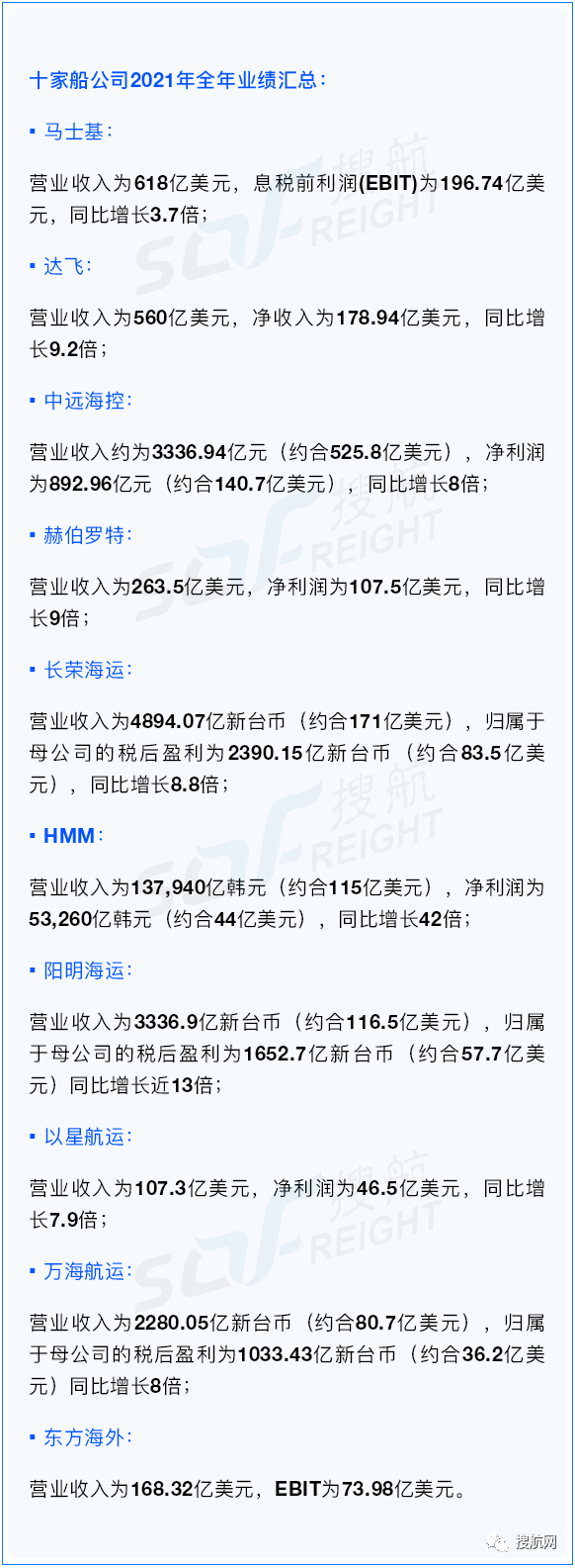 賺翻！這十家船公司2021年凈利潤總和直逼千億美元，是過去十年間利潤總和的2.5倍